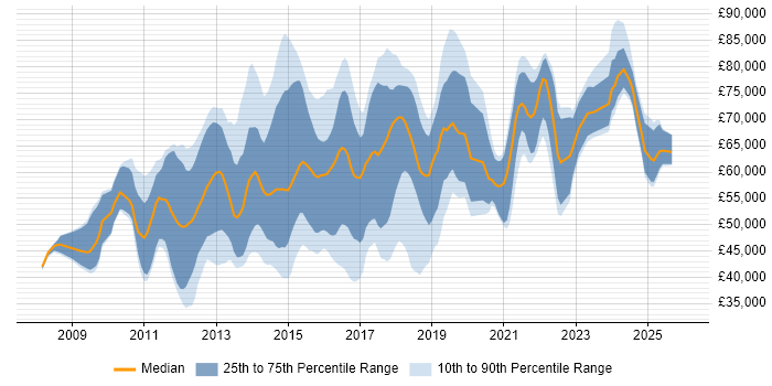 Salary distribution trend for jobs in Central London citing Apex Code