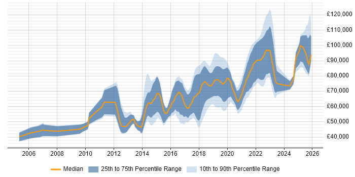 Salary distribution trend for jobs in Central London citing API Design