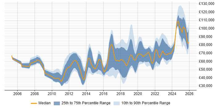Salary distribution trend for jobs in Central London citing API Integration