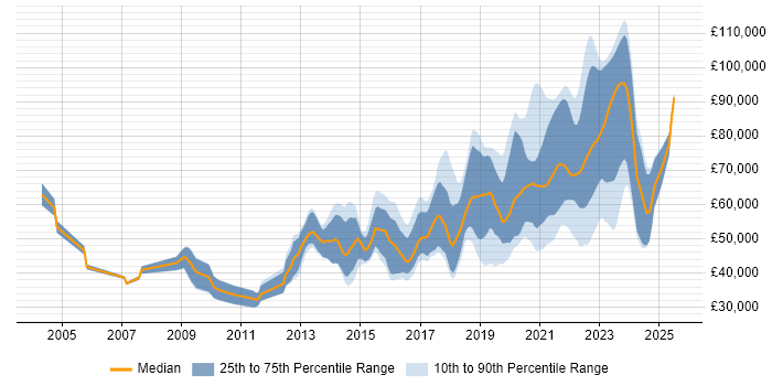 Salary distribution trend for jobs in Central London citing API Testing Salary distribution trend for jobs in Central London citing API Testing
