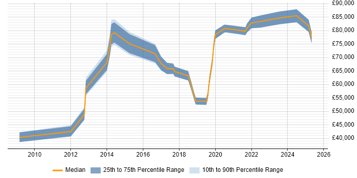 Salary distribution trend for jobs in Central London citing APMG