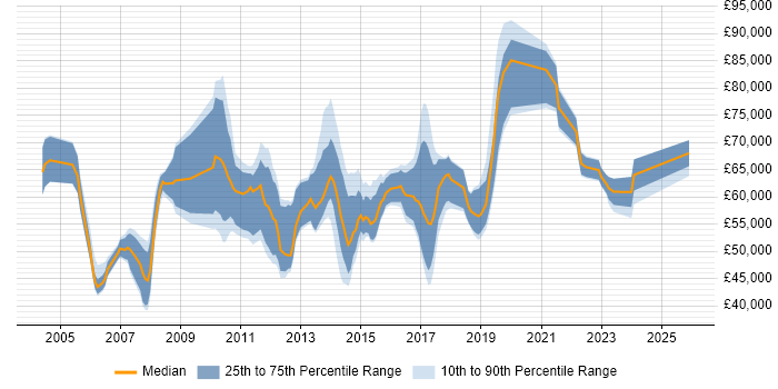Salary distribution trend for jobs in Central London citing APMP