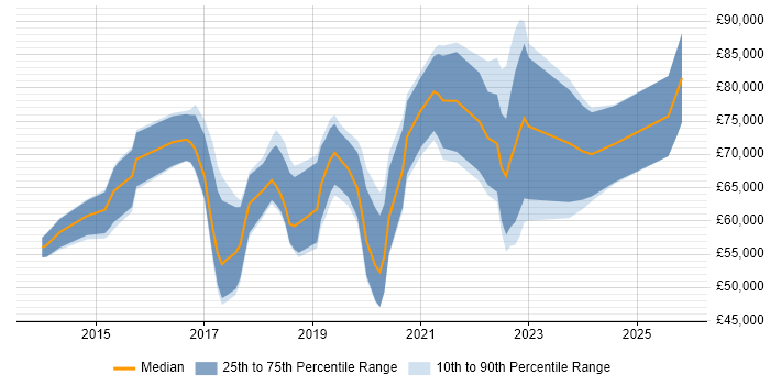 Salary distribution trend for jobs in Central London citing AppDynamics