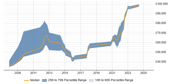 Salary distribution trend for jobs in Central London citing Appian Salary distribution trend for jobs in Central London citing Appian