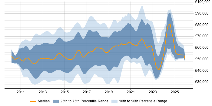 Salary distribution trend for jobs in Central London citing Apple iOS