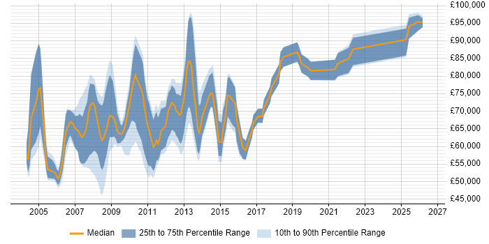 Salary distribution trend for Application Development Manager job vacancies in Central London