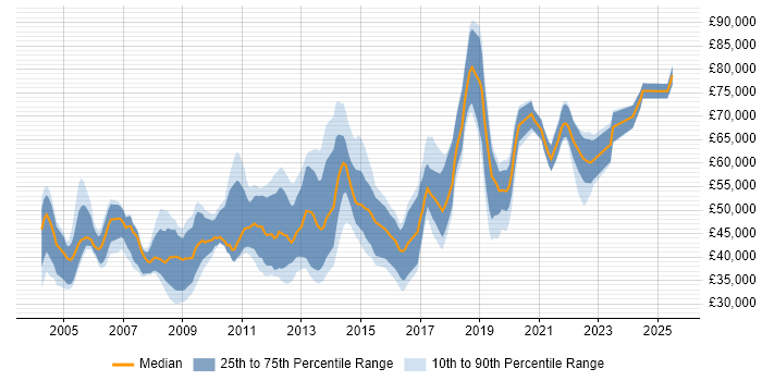 Salary distribution trend for jobs in Central London citing Application Packaging