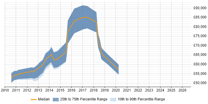 Salary distribution trend for jobs in Central London citing Application Performance Management