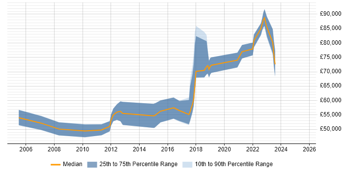 Salary distribution trend for jobs in Central London citing Application Performance Monitoring