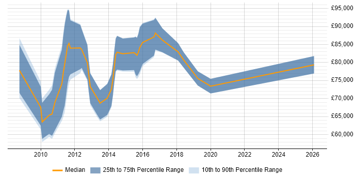 Salary distribution trend for jobs in Central London citing Application Rationalisation