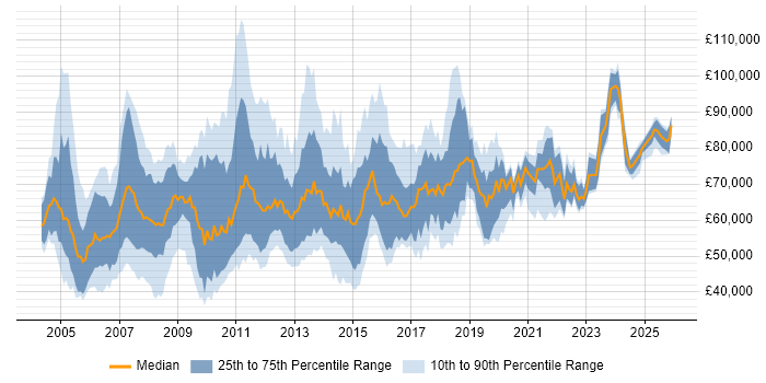 Salary distribution trend for Applications Manager job vacancies in Central London