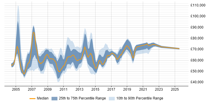 Salary distribution trend for Applications Project Manager job vacancies in Central London