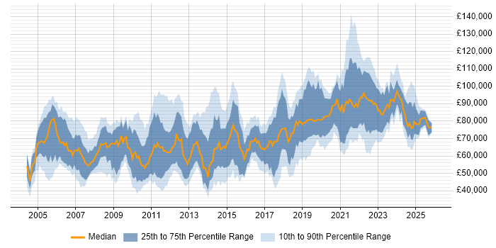 Salary distribution trend for jobs in Central London citing Architectural Design