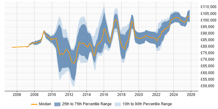 Salary distribution trend for jobs in Central London citing Architecture Governance