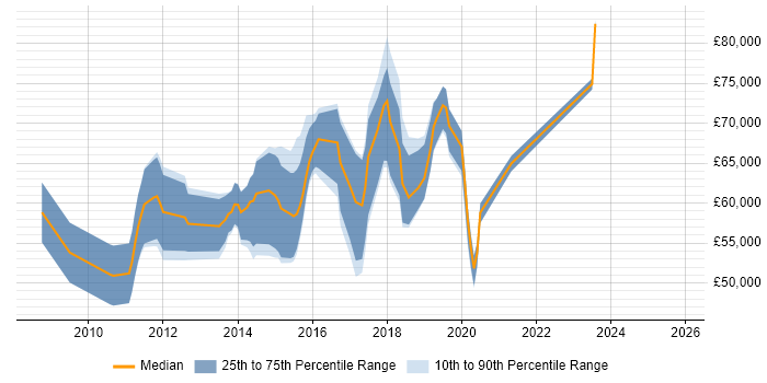 Salary distribution trend for jobs in Central London citing ArcSight