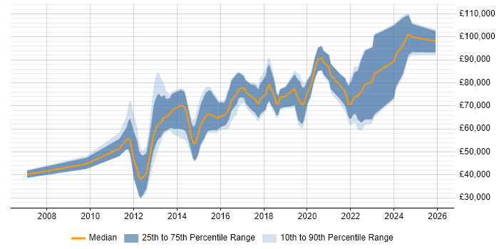 Salary distribution trend for jobs in Central London citing Arista