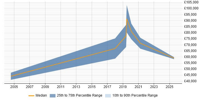 Salary distribution trend for Artificial Intelligence Consultant job vacancies in Central London