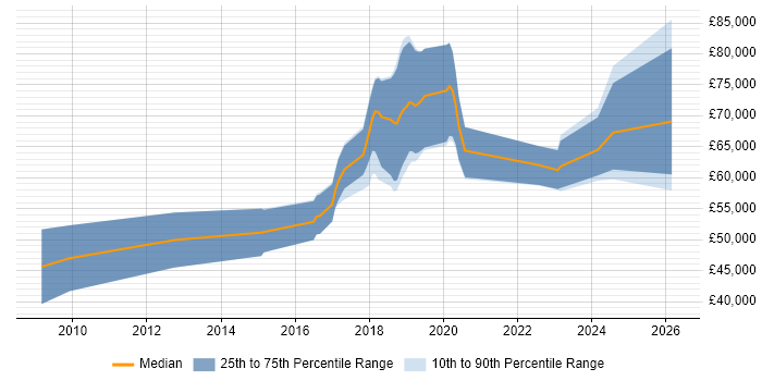 Salary distribution trend for Artificial Intelligence Developer job vacancies in Central London
