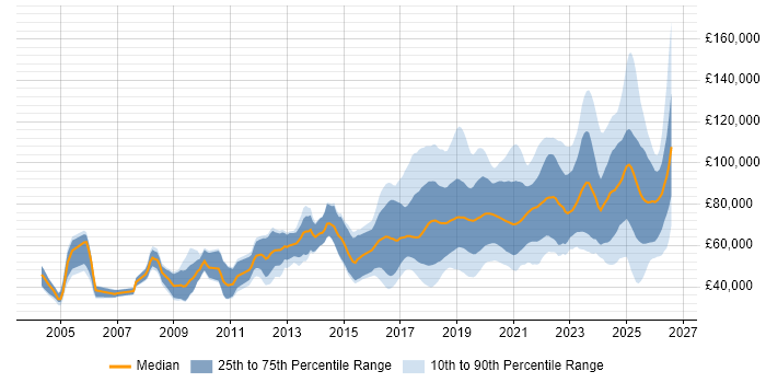 Salary distribution trend for jobs in Central London citing AI