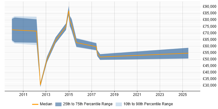 Salary distribution trend for jobs in Central London citing ASIC