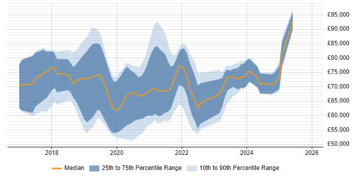 Salary distribution trend for jobs in Central London citing ASP.NET Core