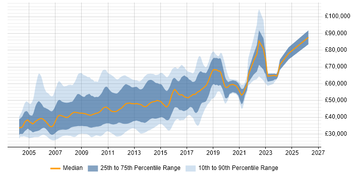 Salary distribution trend for ASP.NET Developer job vacancies in Central London