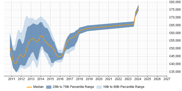 Salary distribution trend for jobs in Central London citing ASP.NET MVC 3