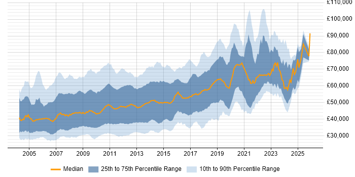 Salary distribution trend for jobs in Central London citing ASP.NET