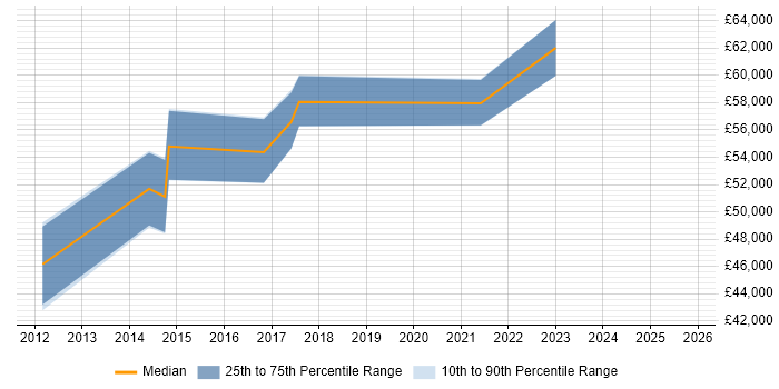 Salary distribution trend for Asset and Configuration Manager job vacancies in Central London Salary distribution trend for Asset and Configuration Manager job vacancies in Central London