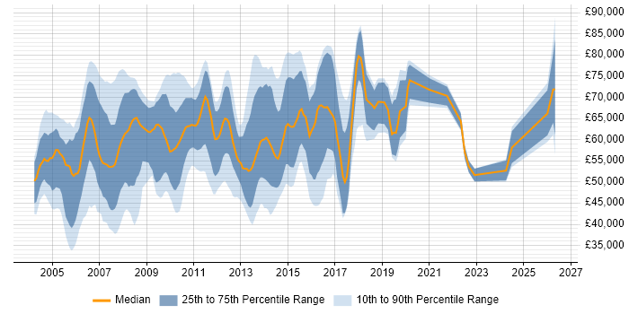 Salary distribution trend for Asset Management Analyst job vacancies in Central London