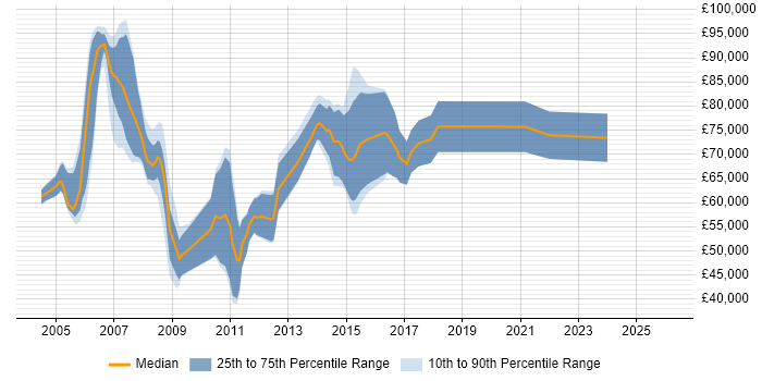Salary distribution trend for Asset Management Consultant job vacancies in Central London