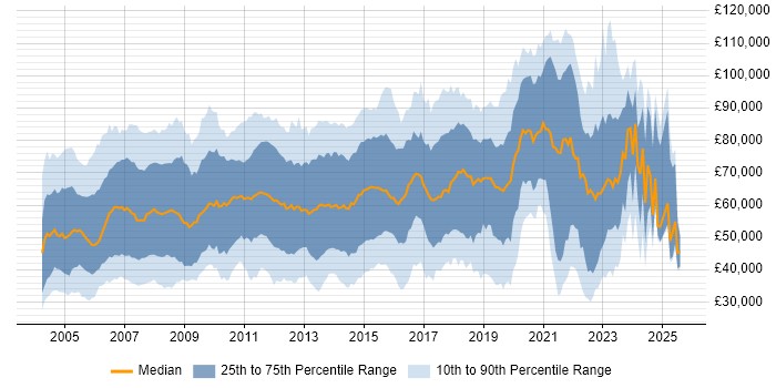 Salary distribution trend for jobs in Central London citing Asset Management Salary distribution trend for jobs in Central London citing Asset Management