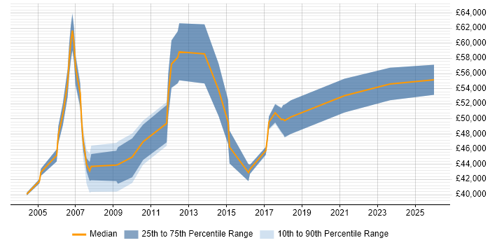 Salary distribution trend for Assistant IT Manager job vacancies in Central London
