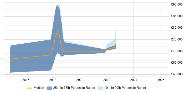 Salary distribution trend for jobs in Central London citing Async-Await