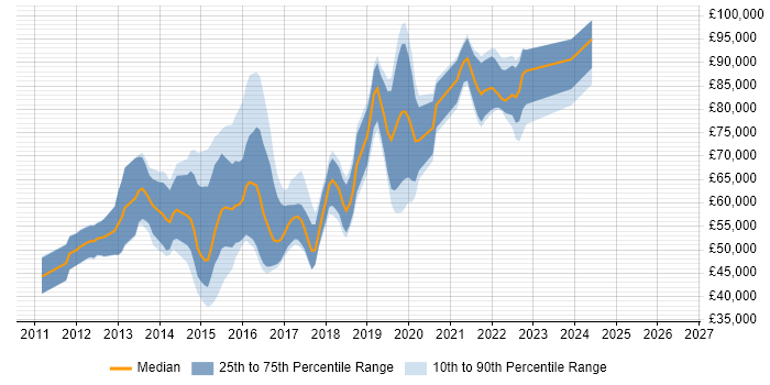 Salary distribution trend for jobs in Central London citing ATDD