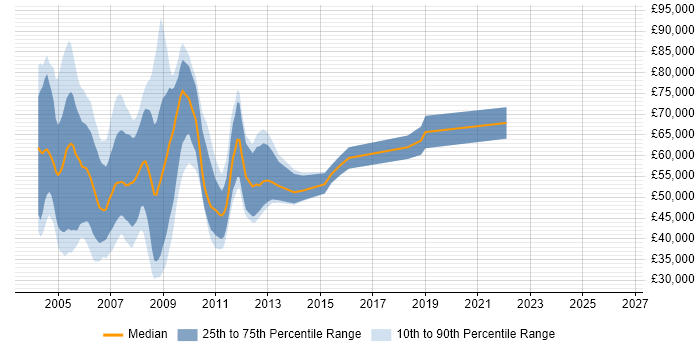 Salary distribution trend for jobs in Central London citing ATL