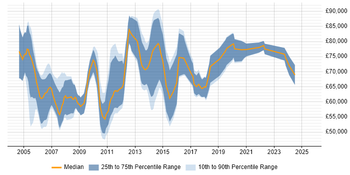 Salary distribution trend for Audit Manager job vacancies in Central London Salary distribution trend for Audit Manager job vacancies in Central London