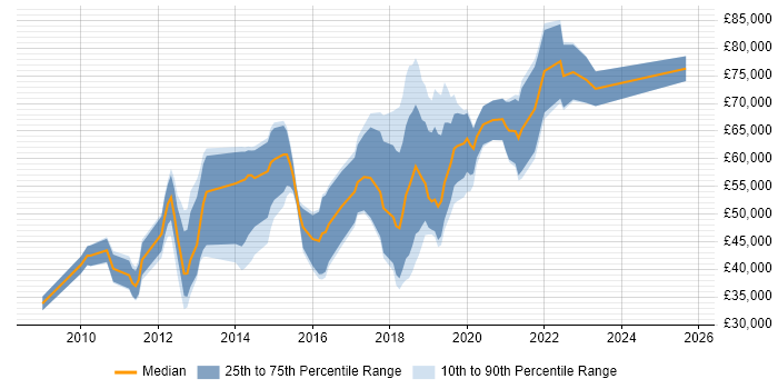 Salary distribution trend for jobs in Central London citing Augmented Reality Salary distribution trend for jobs in Central London citing Augmented Reality