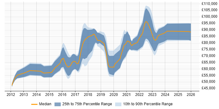 Salary distribution trend for jobs in Central London citing Auto-Scaling
