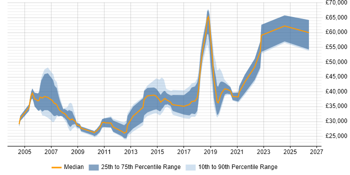 Salary distribution trend for jobs in Central London citing AutoCAD
