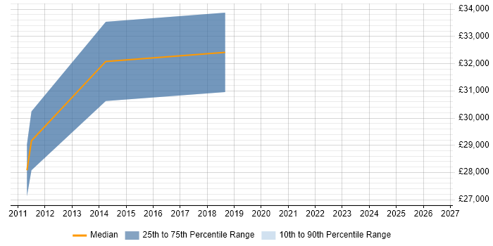 Salary distribution trend for jobs in Central London citing Autodesk Flame