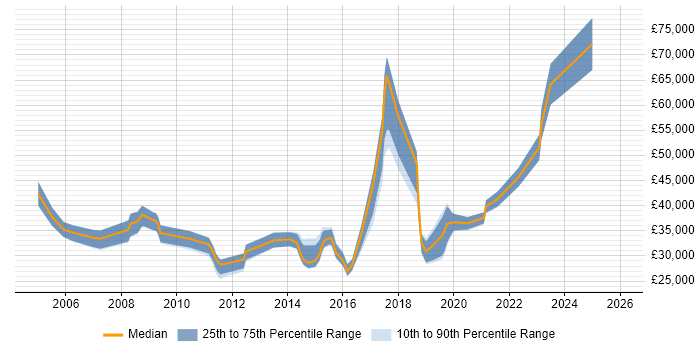 Salary distribution trend for jobs in Central London citing Autodesk