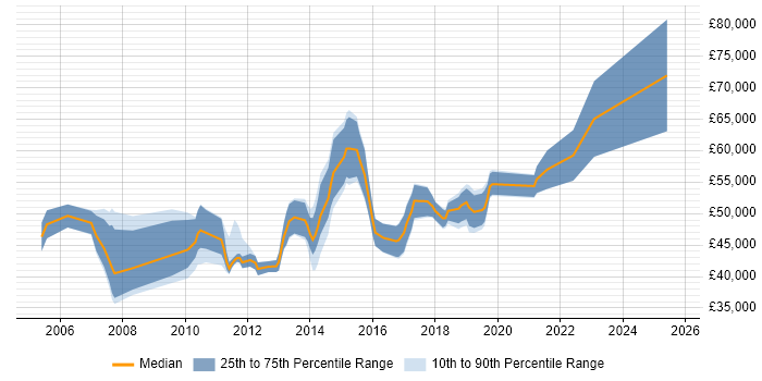 Salary distribution trend for Automation Analyst job vacancies in Central London