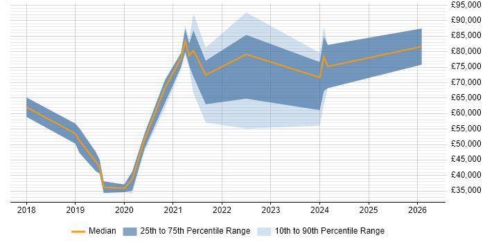 Salary distribution trend for jobs in Central London citing Automation Anywhere
