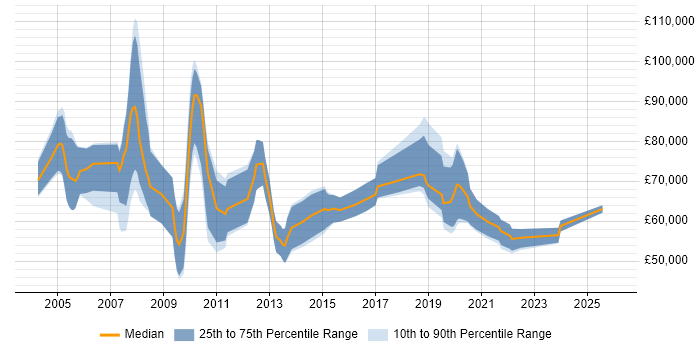 Salary distribution trend for Automation Developer job vacancies in Central London