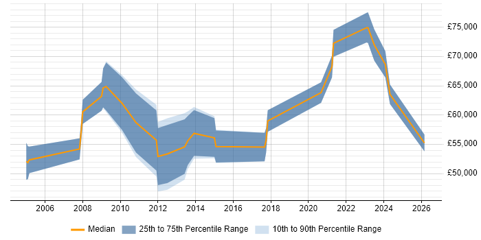 Salary distribution trend for Automation Specialist job vacancies in Central London