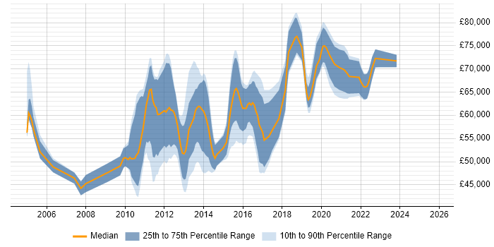 Salary distribution trend for Automation Test Lead job vacancies in Central London