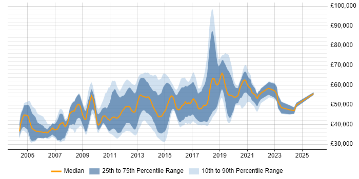Salary distribution trend for Automation Tester job vacancies in Central London