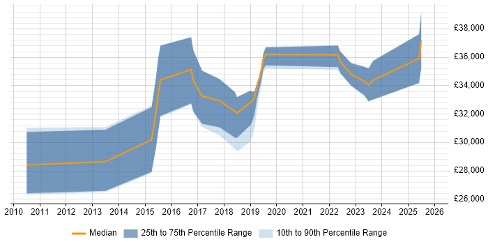Salary distribution trend for jobs in Central London citing Autotask