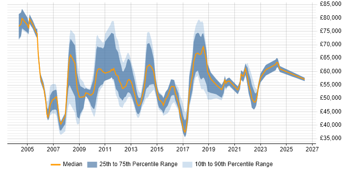 Salary distribution trend for jobs in Central London citing Availability Management